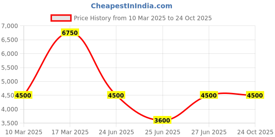 ajio.com dune london Demaro Cross Body Bag dune london Price History Graph from 10 Mar 2025 to 22 Oct 2025
