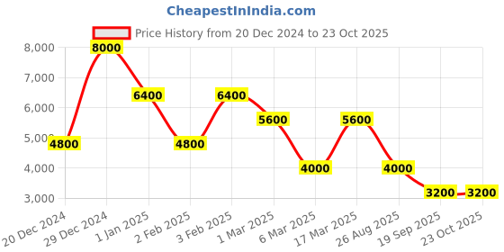 ajio.com dune london Dennifer Crossbody Bag dune london Price History Graph from 20 Dec 2024 to 22 Oct 2025