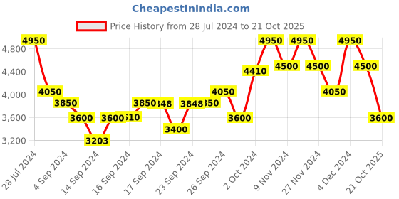 ajio.com dune london Dfabio-Grabbag with Metal Accent dune london Price History Graph from 28 Jul 2024 to 21 Oct 2025