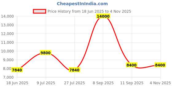 ajio.com dune london Dialect Monogram Tote with Detachable Purse dune london Price History Graph from 18 Jun 2025 to 2 Nov 2025