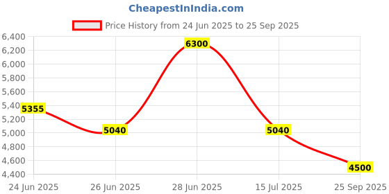 ajio.com dune london Diligently Shoulder Bag dune london Price History Graph from 24 Jun 2025 to 25 Sep 2025