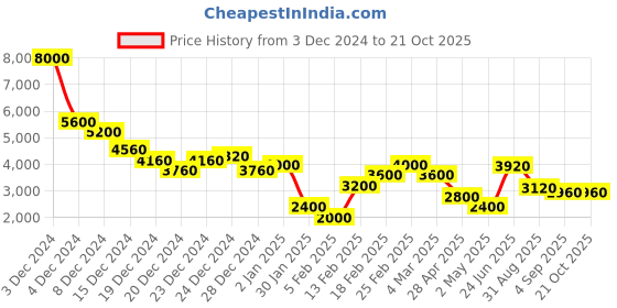 ajio.com dune london Dittos Sling Bag dune london Price History Graph from 3 Dec 2024 to 21 Oct 2025