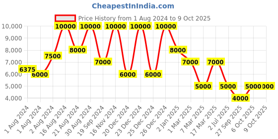 ajio.com dune london Driven Shoulder Bag dune london Price History Graph from 1 Aug 2024 to 9 Oct 2025
