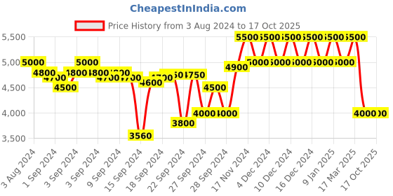 ajio.com dune london Duygu - Small Handbag dune london Price History Graph from 3 Aug 2024 to 16 Oct 2025