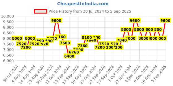 ajio.com dune london Embellished Reptilian Stilettos with Buckle Strap dune london Price History Graph from 30 Jul 2024 to 5 Sep 2025