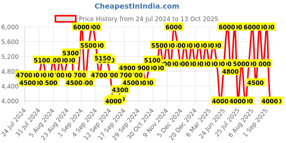 ajio.com dune london Frank Textured Slip-On Sandals with Criss-Cross Straps dune london Price History Graph from 24 Jul 2024 to 13 Oct 2025