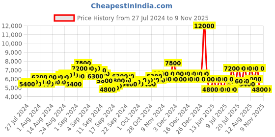ajio.com dune london Glimmered Leather Loafers dune london Price History Graph from 27 Jul 2024 to 7 Nov 2025