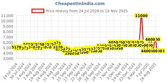 ajio.com dune london Grandeur Loafers with Metal Accent dune london Price History Graph from 24 Jul 2024 to 8 Nov 2025