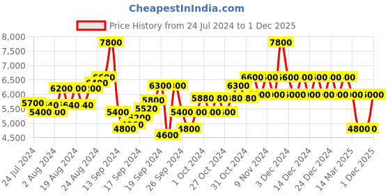 ajio.com dune london GREENE - Solid Loafers dune london Price History Graph from 24 Jul 2024 to 1 Dec 2025
