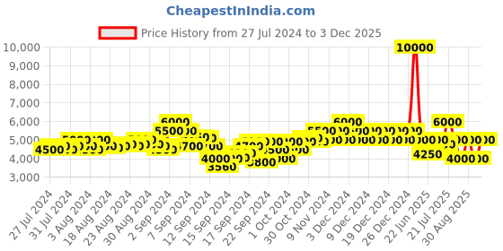 ajio.com dune london Guiltt 2 Synthetic Croc Loafers dune london Price History Graph from 27 Jul 2024 to 3 Dec 2025
