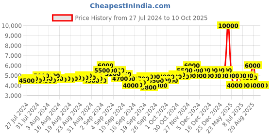 ajio.com dune london Guiltt 2 Synthetic Croc Loafers dune london Price History Graph from 27 Jul 2024 to 10 Oct 2025