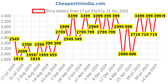 ajio.com dune london Hideouts Branded Logo Sliders dune london Price History Graph from 17 Jul 2024 to 31 Oct 2025