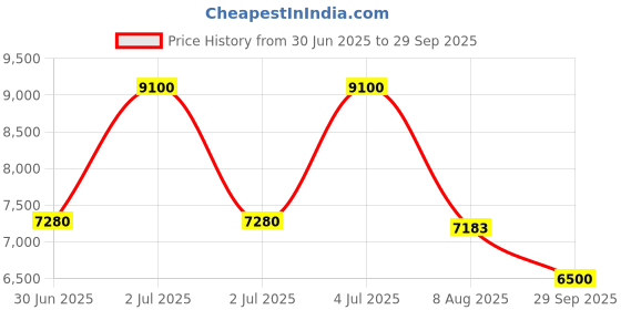 ajio.com dune london Highgate Monogram Shoulder Bag dune london Price History Graph from 30 Jun 2025 to 29 Sep 2025