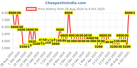 ajio.com dune london Internal Cross-Strap Sandals dune london Price History Graph from 28 Aug 2024 to 8 Oct 2025
