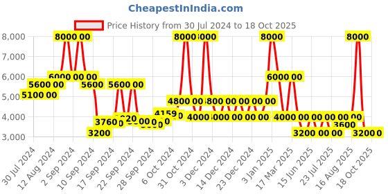 ajio.com dune london Isaacs Leather Cross Strap Sandals dune london Price History Graph from 30 Jul 2024 to 18 Oct 2025