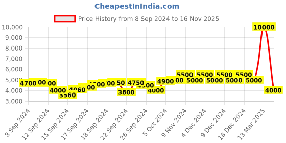 ajio.com dune london Jillys Chunky-Heeled Sandals dune london Price History Graph from 8 Sep 2024 to 16 Nov 2025