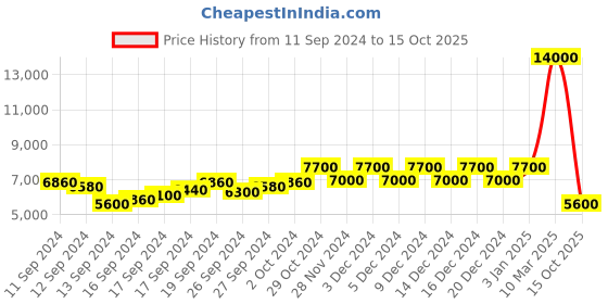 ajio.com dune london Kai Reptilian Pattern Wedges dune london Price History Graph from 11 Sep 2024 to 15 Oct 2025