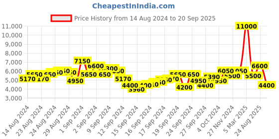 ajio.com dune london Layne Casual Flat Sandals dune london Price History Graph from 14 Aug 2024 to 20 Sep 2025