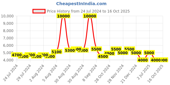 ajio.com dune london Licorice Leather Sandals dune london Price History Graph from 24 Jul 2024 to 14 Oct 2025
