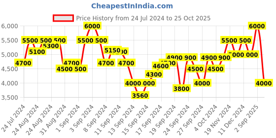 ajio.com dune london Logic Slingback T-Strap Sandals dune london Price History Graph from 24 Jul 2024 to 25 Oct 2025