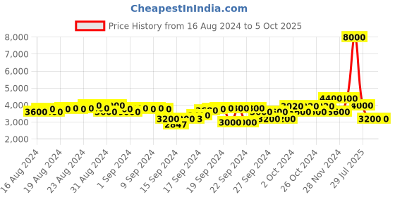 ajio.com dune london Lorelai Metallic Croc-Effect Slides dune london Price History Graph from 16 Aug 2024 to 5 Oct 2025