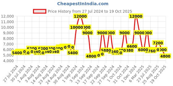 ajio.com dune london Loupa Slip-On Sandals dune london Price History Graph from 27 Jul 2024 to 19 Oct 2025