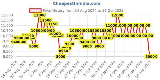 ajio.com dune london Manor-Diamante DD Crystal M-Stilettos dune london Price History Graph from 14 Aug 2024 to 16 Oct 2025