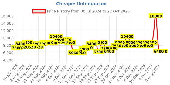 ajio.com dune london Manual Chain Trim Block Heel Rept Print Leather dune london Price History Graph from 30 Jul 2024 to 21 Oct 2025