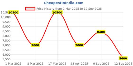 ajio.com dune london Markie Open-Toe Stilettoes dune london Price History Graph from 1 Mar 2025 to 12 Sep 2025