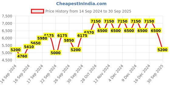 ajio.com dune london Marshal-Bubble Print Block Heeled Sandals dune london Price History Graph from 14 Sep 2024 to 30 Sep 2025