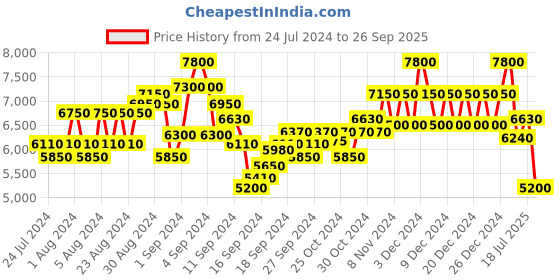 ajio.com dune london Mascot Platform Stilettos dune london Price History Graph from 24 Jul 2024 to 26 Sep 2025