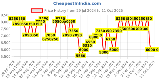 ajio.com dune london Matche Croc-Embossed Heels dune london Price History Graph from 29 Jul 2024 to 11 Oct 2025