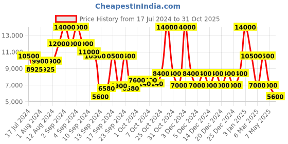 ajio.com dune london Men Banja Boat Shoes dune london Price History Graph from 17 Jul 2024 to 31 Oct 2025