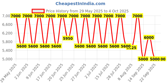 ajio.com dune london Men Bentonn Slip-on Shoes dune london Price History Graph from 29 May 2025 to 4 Oct 2025