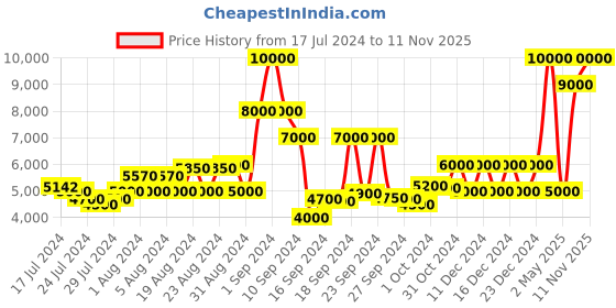 ajio.com dune london Men Berklee Low-Top Slip-On Shoes dune london Price History Graph from 17 Jul 2024 to 11 Nov 2025