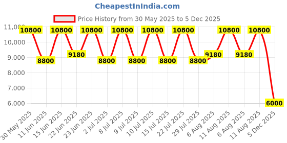 ajio.com dune london Men Blaim Low-Top Lace-Up Shoes dune london Price History Graph from 30 May 2025 to 5 Dec 2025