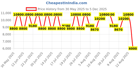 ajio.com dune london Men Blaim Low-Top Lace-Up Shoes dune london Price History Graph from 30 May 2025 to 5 Dec 2025