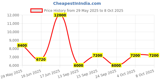 ajio.com dune london Men Bodhis Low-Top Wing-Tip Derbys dune london Price History Graph from 29 May 2025 to 4 Oct 2025