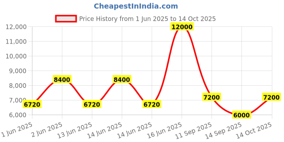 ajio.com dune london Men Bodhis Low-Top Wing-Tip Derbys dune london Price History Graph from 1 Jun 2025 to 14 Oct 2025