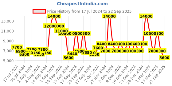 ajio.com dune london Men Boldan Slip-On Casual Shoes dune london Price History Graph from 17 Jul 2024 to 22 Sep 2025