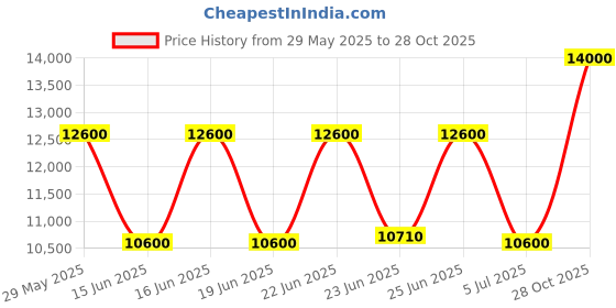 ajio.com dune london Men Chorleys Ankle-Length Slip-On Boots dune london Price History Graph from 29 May 2025 to 28 Oct 2025