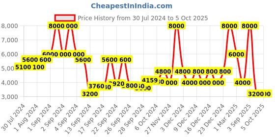 ajio.com dune london Men Inclines Slip-On Casual Slides dune london Price History Graph from 30 Jul 2024 to 4 Oct 2025