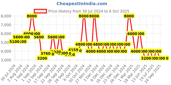 ajio.com dune london Men Inclines Slip-On Casual Slides dune london Price History Graph from 30 Jul 2024 to 5 Oct 2025
