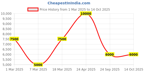ajio.com dune london Men Lace-Up Tayson Casual Shoes dune london Price History Graph from 1 Mar 2025 to 13 Oct 2025