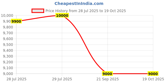 ajio.com dune london Men Salone Oxfords Shoes dune london Price History Graph from 28 Jul 2025 to 18 Oct 2025
