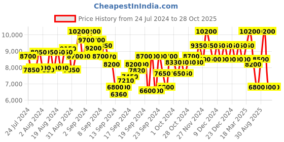 ajio.com dune london Men SANCTION Casual Shoes dune london Price History Graph from 24 Jul 2024 to 27 Oct 2025