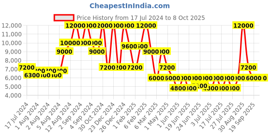 ajio.com dune london Men Simsonn Boat Casual Shoes dune london Price History Graph from 17 Jul 2024 to 4 Oct 2025