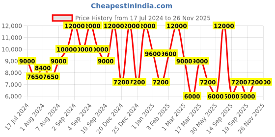 ajio.com dune london Men Simsonn Boat Casual Shoes dune london Price History Graph from 17 Jul 2024 to 24 Nov 2025