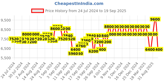 ajio.com dune london Men SPUTNICK Casual Shoes dune london Price History Graph from 24 Jul 2024 to 19 Sep 2025