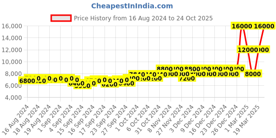 ajio.com dune london Men STOMA Formal Shoes dune london Price History Graph from 16 Aug 2024 to 24 Oct 2025
